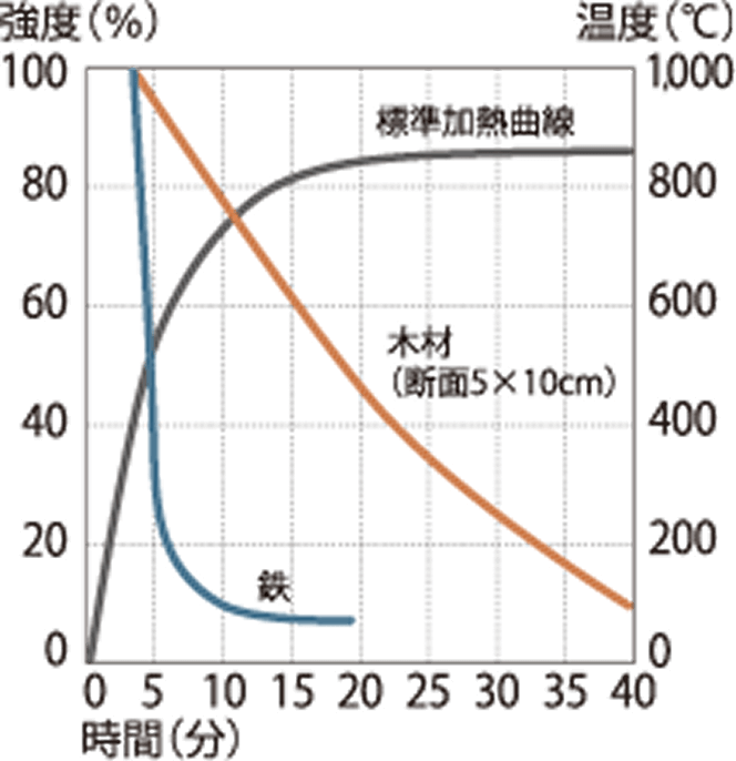 鉄、木材の加熱による強度の変化