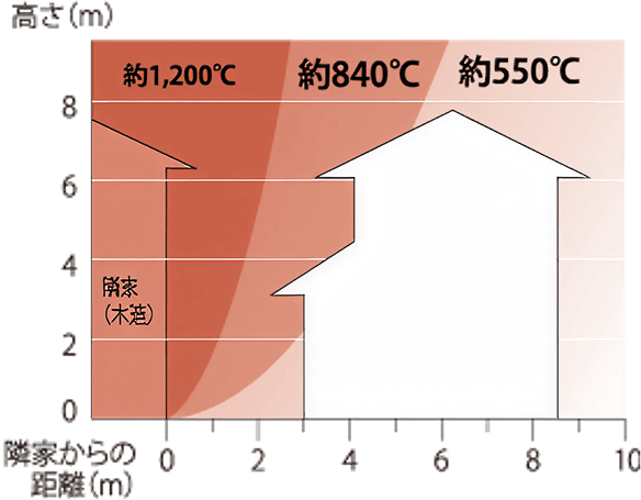 火災家屋からの距離と温度