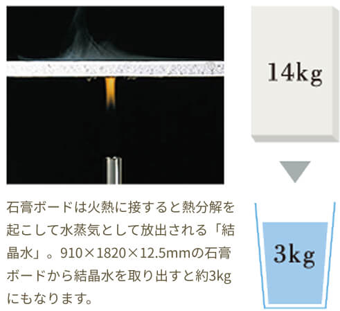 石膏ボードに含まれる結晶水の量