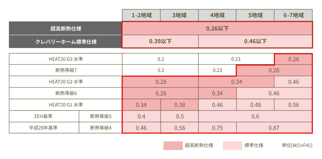 優れた断熱性能を標準装備。