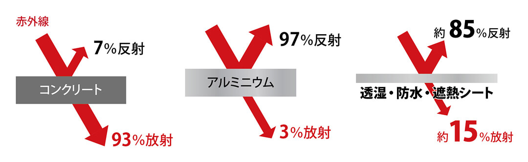 赤外線反射率・放射率の比較
