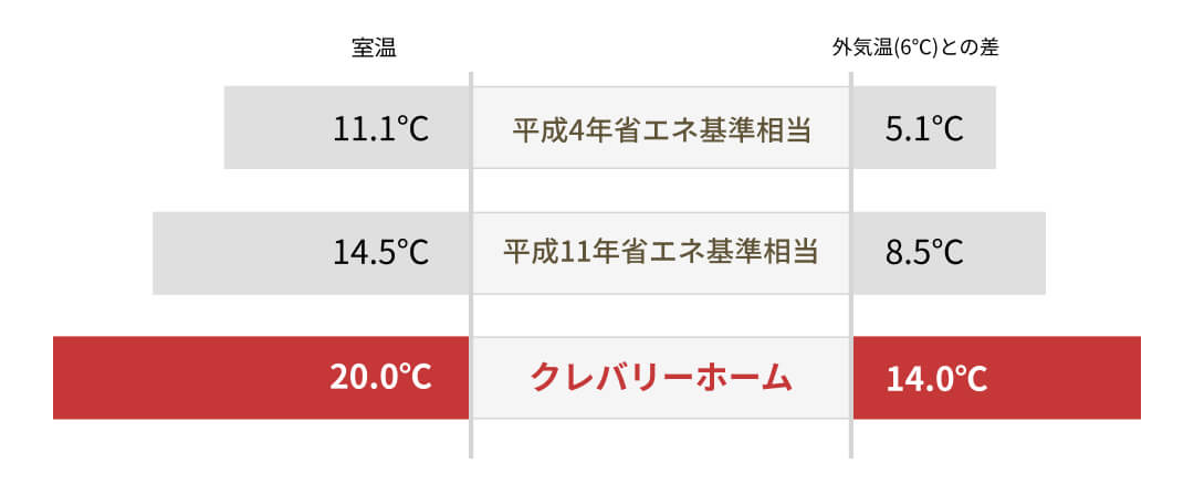 同じ熱量で暖めた場合の室温比較