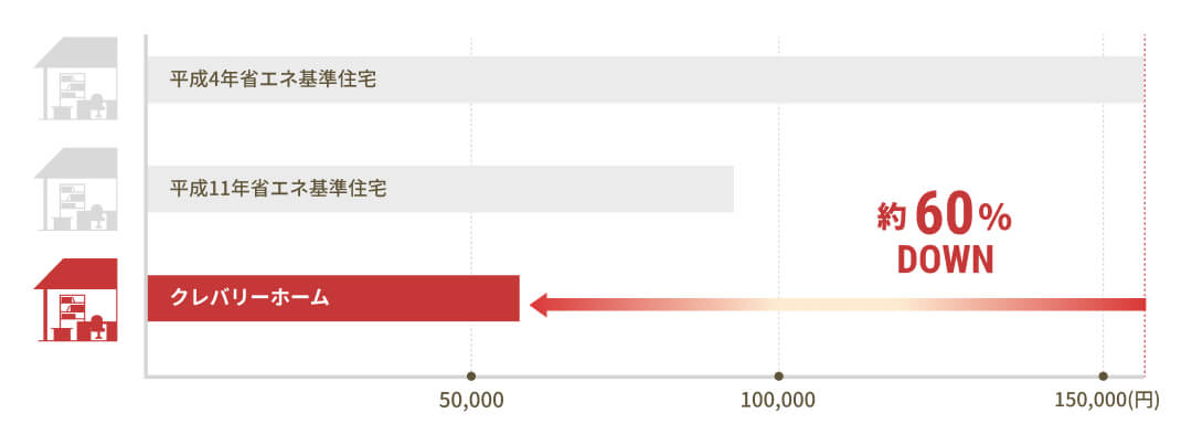 年間冷暖房費の比較
