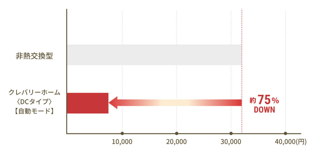換気による熱ロス比較（金額換算）