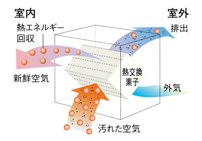 一熱交換気のしくみ（冬期の場合）