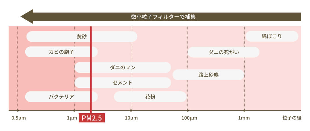 空気中に浮遊する粉じんの種類