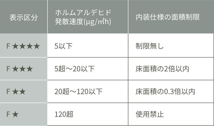 JAS規格によるホルムアルデヒドの発散区分