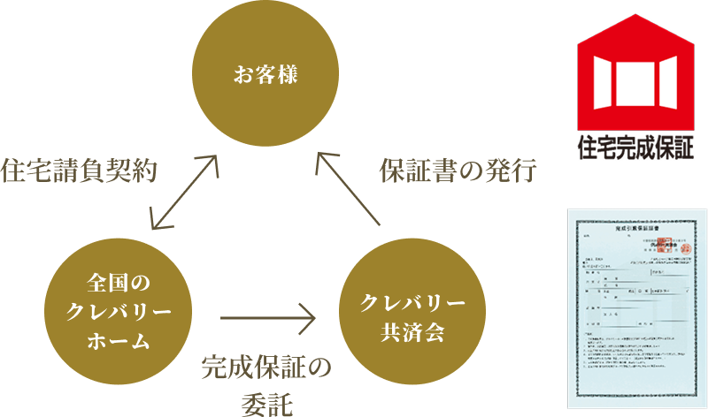 住宅完成引渡保証制度