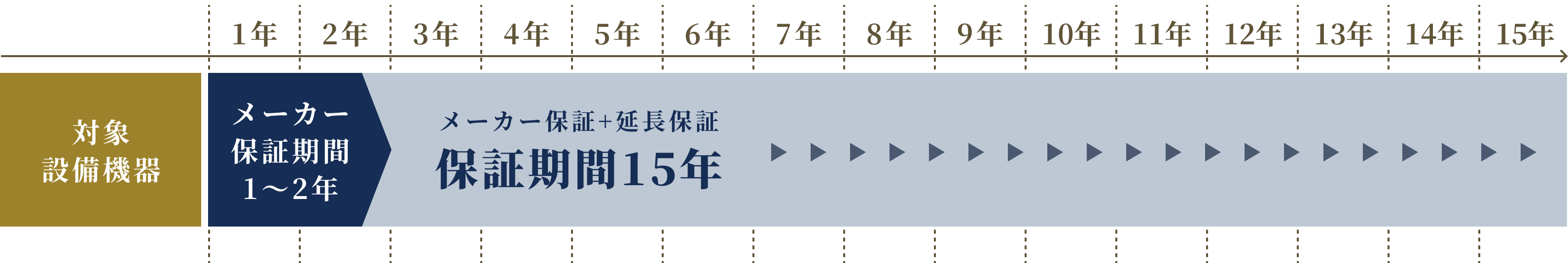 メーカー保証