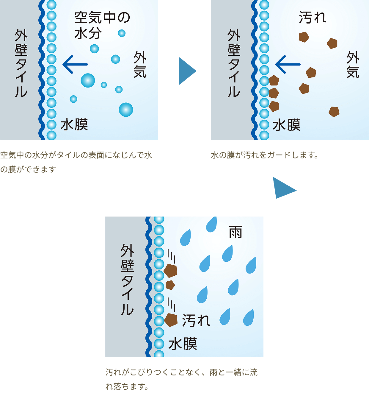 水の膜のバリアが表面を守るため