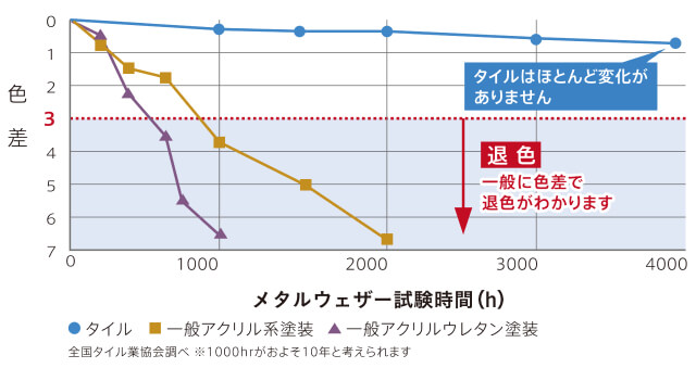 天候による劣化・退色を防ぐ耐候性