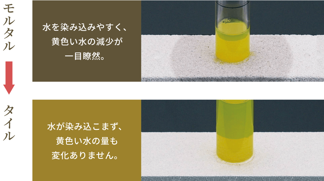 水や汚れをしみ込ませない吸水率