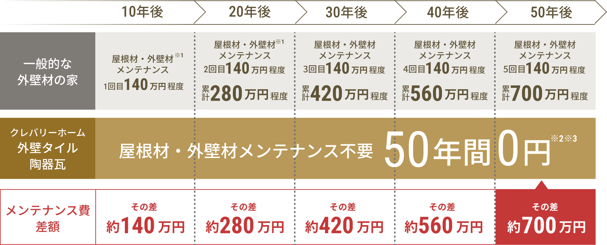 メンテナンスコスト